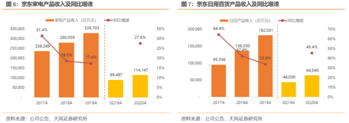 京東二季度業績解讀 用戶增長強勁，物流與全渠道戰略深化布局