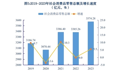 2023年昆明市日用家電零售市場統(tǒng)計(jì)公報(bào)分析
